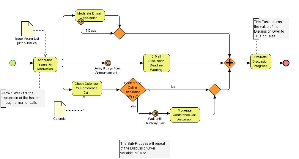 Example of business workflow process for discussions