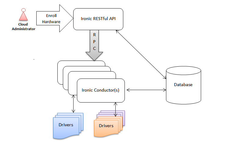 Ironic architecture diagram