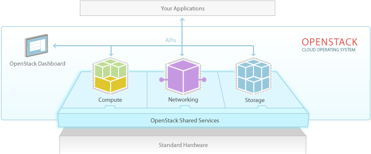 OpenStack software diagram